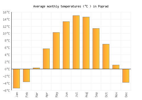 Poprad average temperature chart (Celsius)