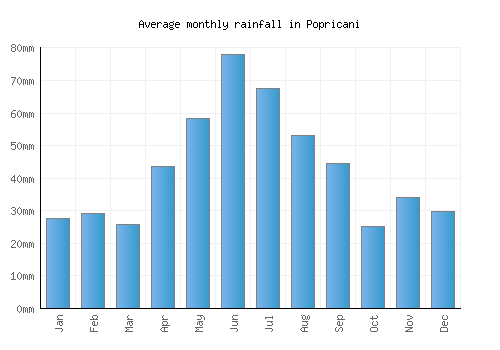 Popricani monthly rainfall chart (mm)