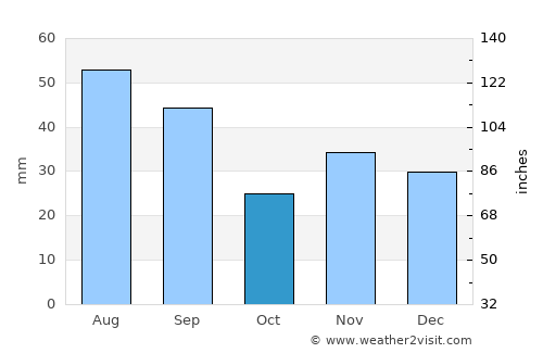 Popricani average rain in October