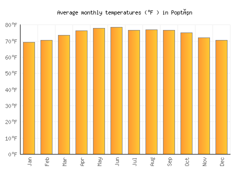 Poptún average temperature chart (Fahrenheit)