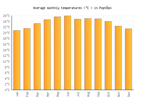 Poptún average temperature chart (Celsius)