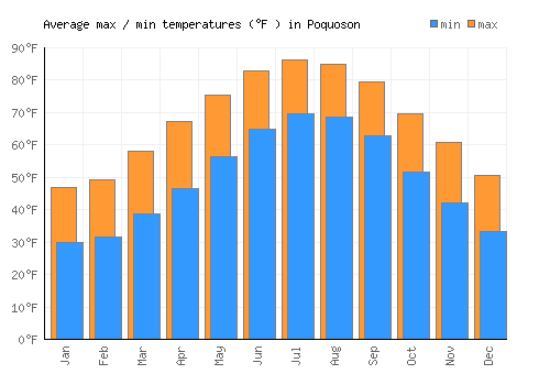 Poquoson average minimum / maximum temperatures (Fahrenheit)