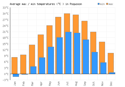 Poquoson average minimum / maximum temperatures (Celsius)
