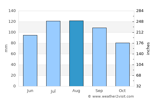 Poquoson average rain in August