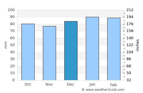 Poquoson average rain in December