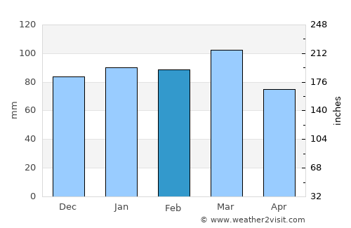 Poquoson average rain in February