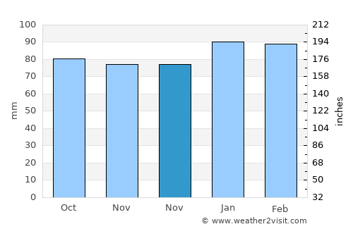 Poquoson average rain in November