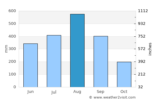Porac average rain in August