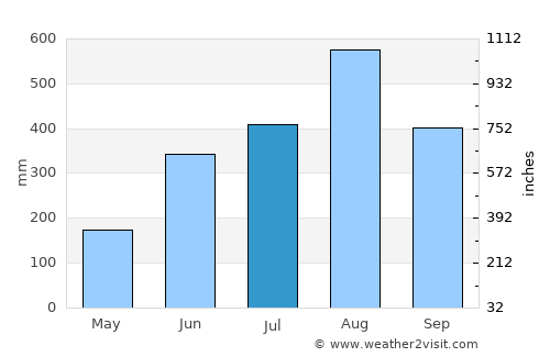 Porac average rain in July