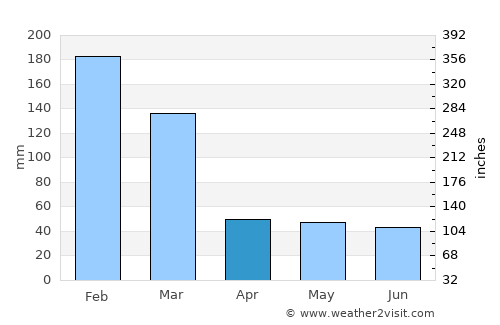 Porangaba average rain in April