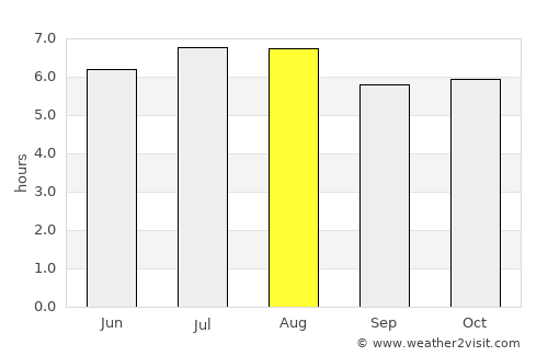 Porangaba average rain in August