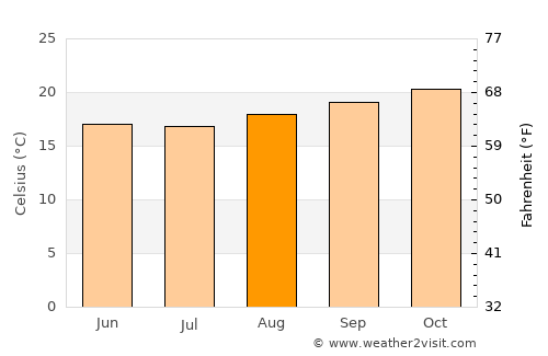 Porangaba average temperature in August