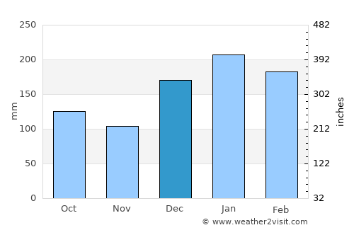 Porangaba average rain in December