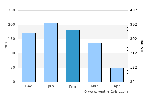 Porangaba average rain in February