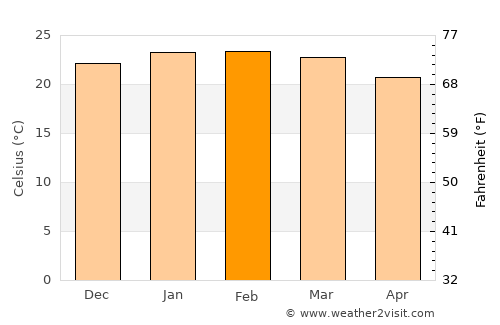 Porangaba average temperature in February