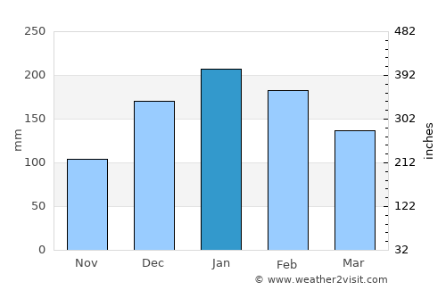 Porangaba average rain in January