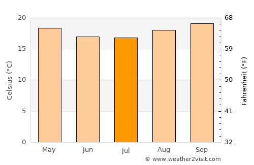 Porangaba average temperature in July