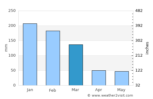 Porangaba average rain in March