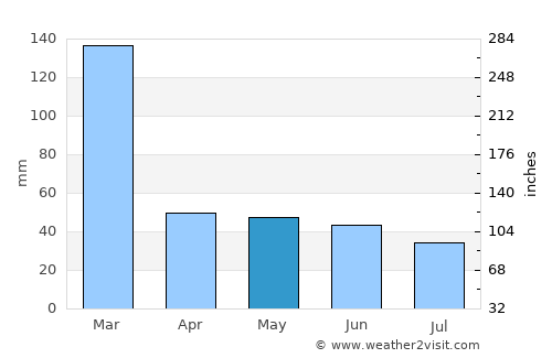 Porangaba average rain in May