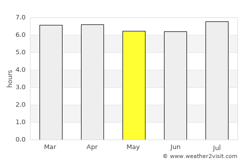 Porangaba average rain in May