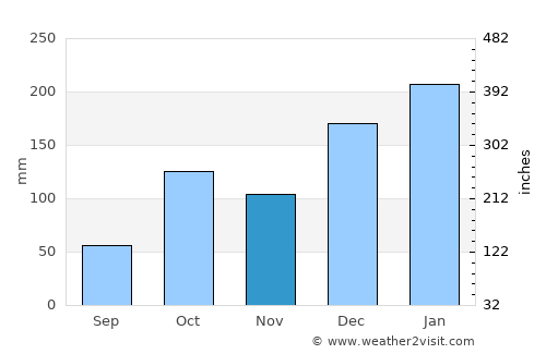 Porangaba average rain in November