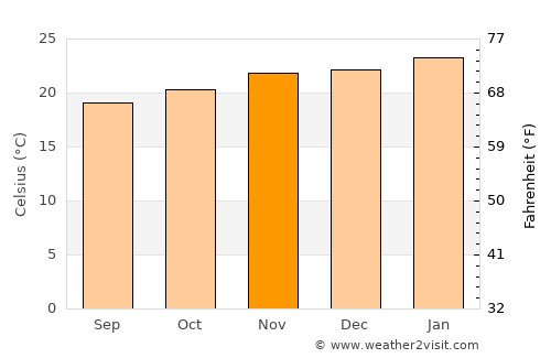 Porangaba average temperature in November