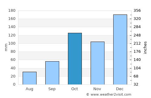Porangaba average rain in October