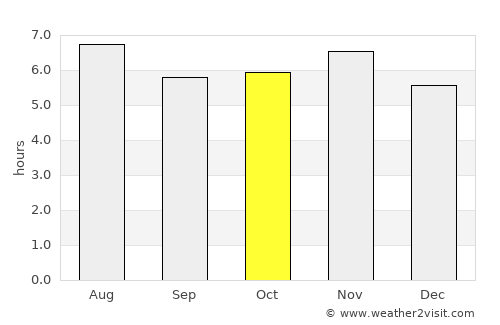 Porangaba average rain in October