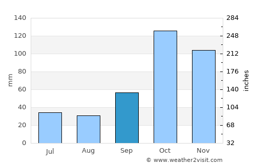 Porangaba average rain in September