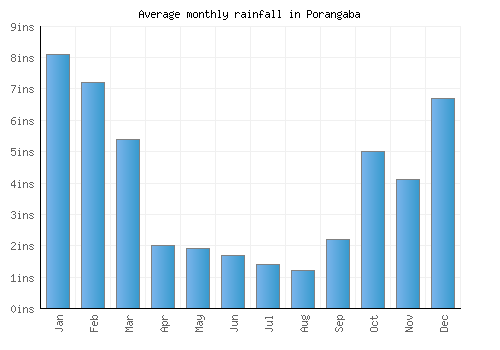 Porangaba monthly rainfall chart (inches)