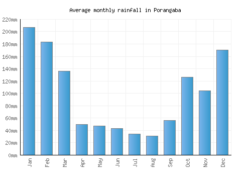 Porangaba monthly rainfall chart (mm)