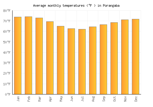Porangaba average temperature chart (Fahrenheit)