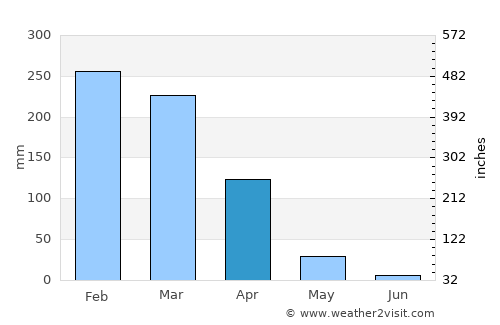 Porangatu average rain in April