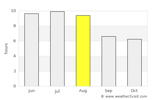 Porangatu average rain in August