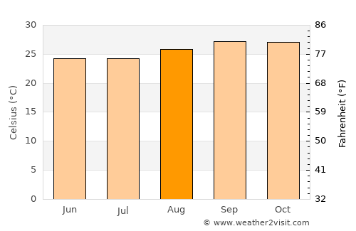 Porangatu average temperature in August