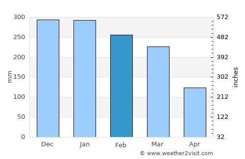 Porangatu average rain in February