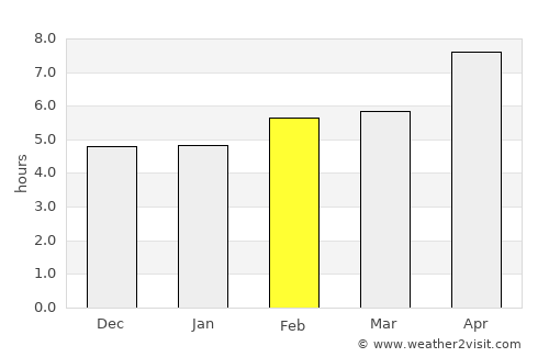 Porangatu average rain in February