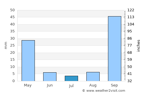 Porangatu average rain in July