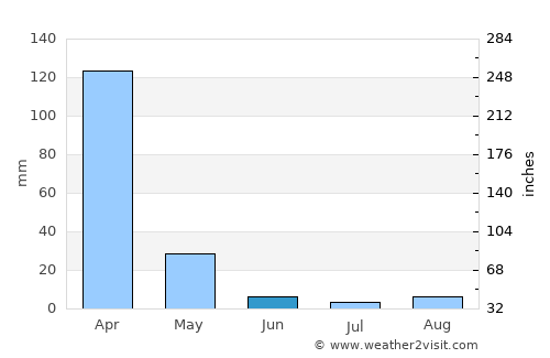 Porangatu average rain in June