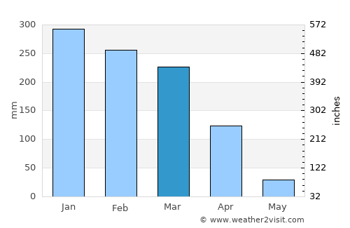 Porangatu average rain in March