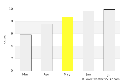 Porangatu average rain in May