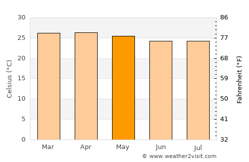 Porangatu average temperature in May
