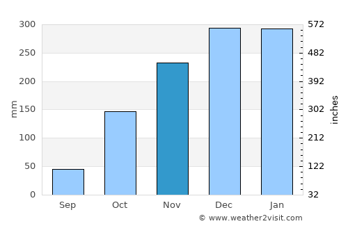 Porangatu average rain in November