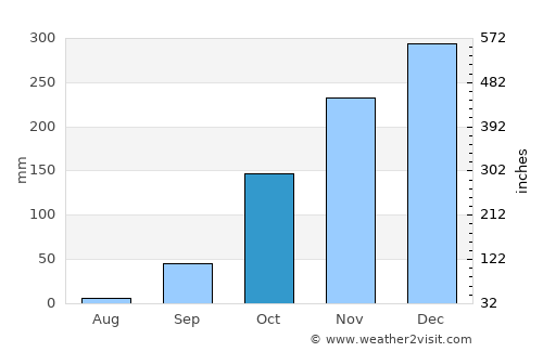Porangatu average rain in October