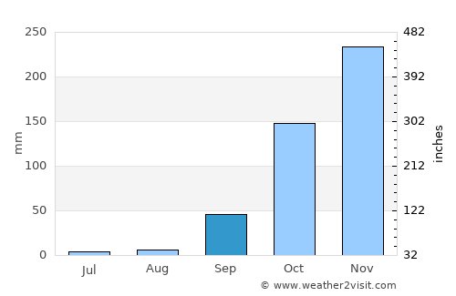 Porangatu average rain in September