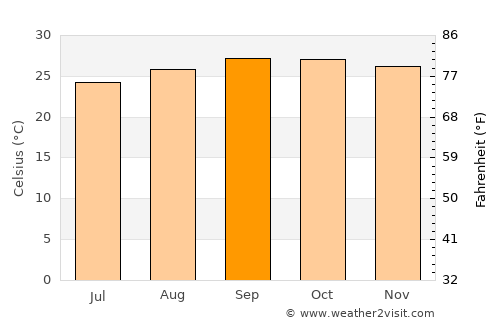 Porangatu average temperature in September