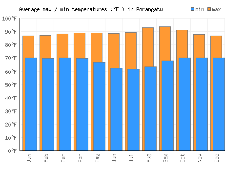 Porangatu average minimum / maximum temperatures (Fahrenheit)
