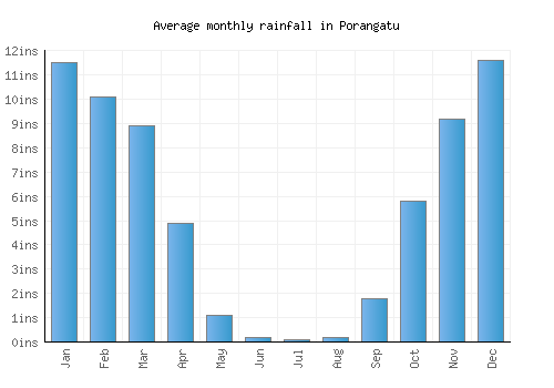 Porangatu monthly rainfall chart (inches)