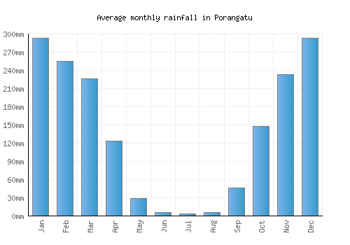 Porangatu monthly rainfall chart (mm)