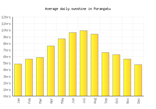 Porangatu average daily sunshine chart